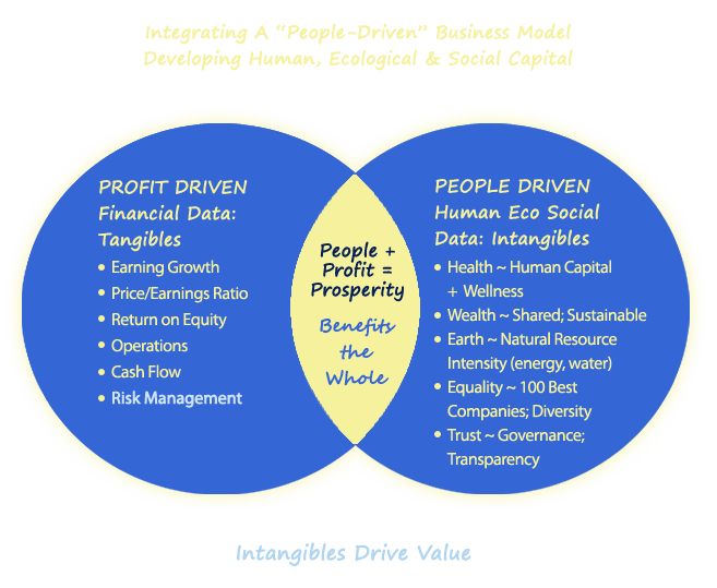 Profit vs. People equals Prosperity