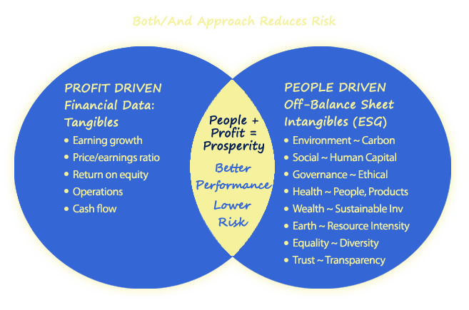 Sustainable Impact Investing